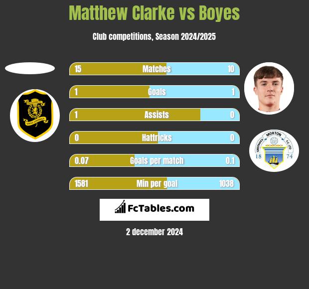 Matthew Clarke vs Boyes h2h player stats