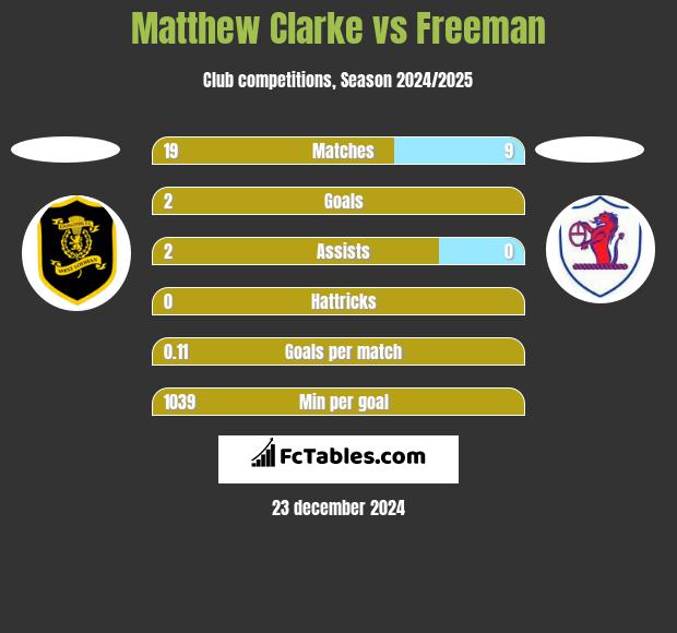 Matthew Clarke vs Freeman h2h player stats