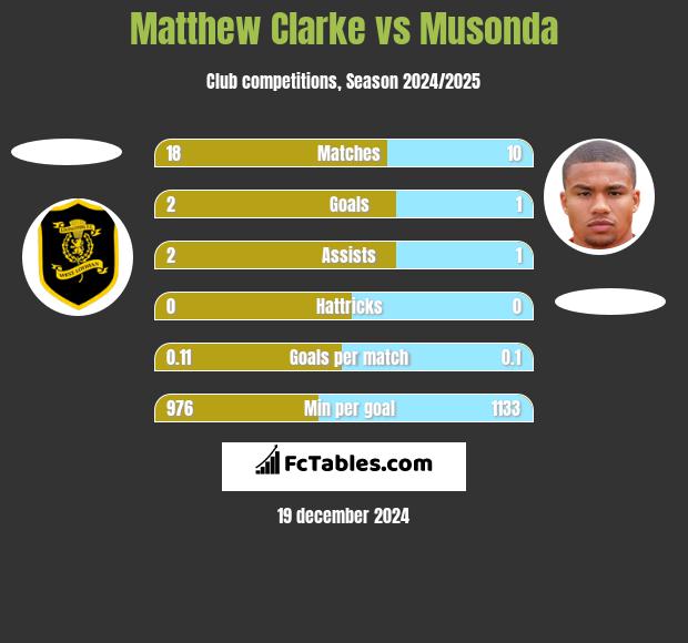 Matthew Clarke vs Musonda h2h player stats