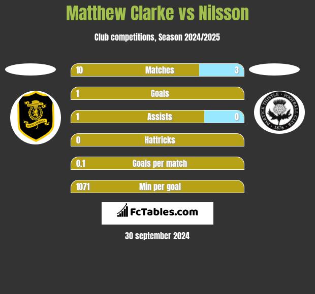 Matthew Clarke vs Nilsson h2h player stats