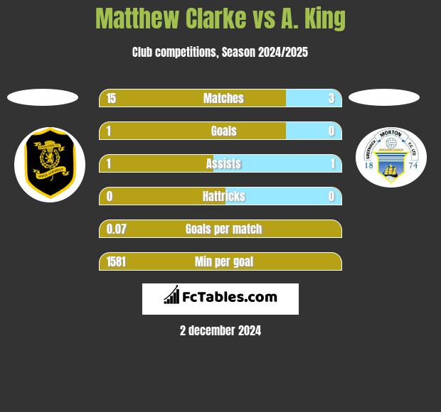 Matthew Clarke vs A. King h2h player stats