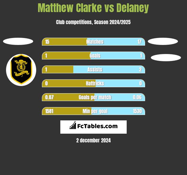 Matthew Clarke vs Delaney h2h player stats