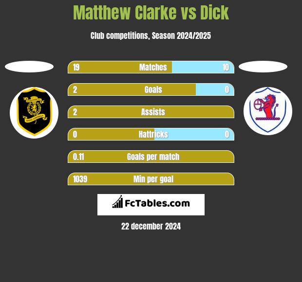 Matthew Clarke vs Dick h2h player stats