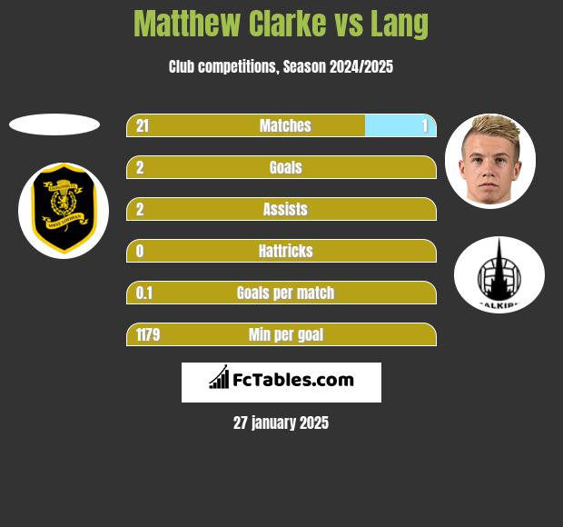 Matthew Clarke vs Lang h2h player stats