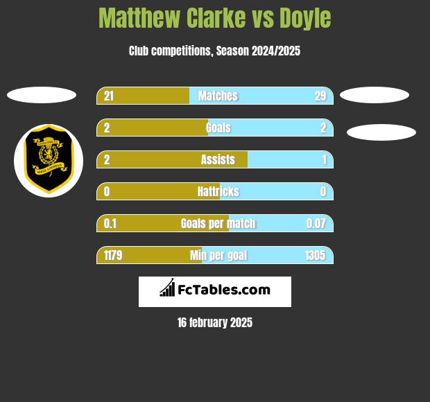 Matthew Clarke vs Doyle h2h player stats