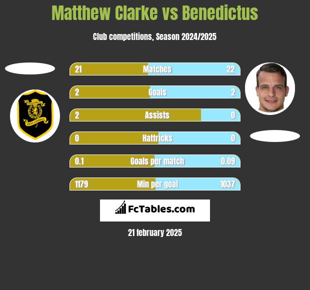 Matthew Clarke vs Benedictus h2h player stats