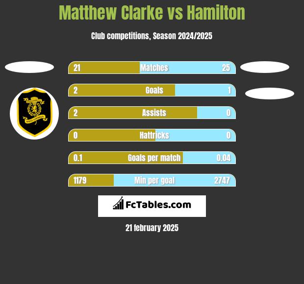 Matthew Clarke vs Hamilton h2h player stats