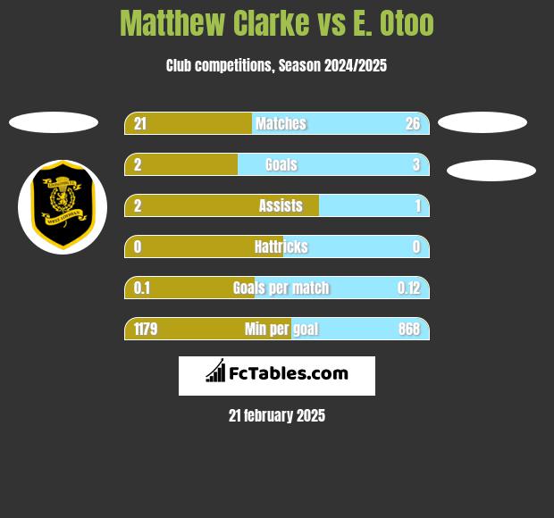 Matthew Clarke vs E. Otoo h2h player stats