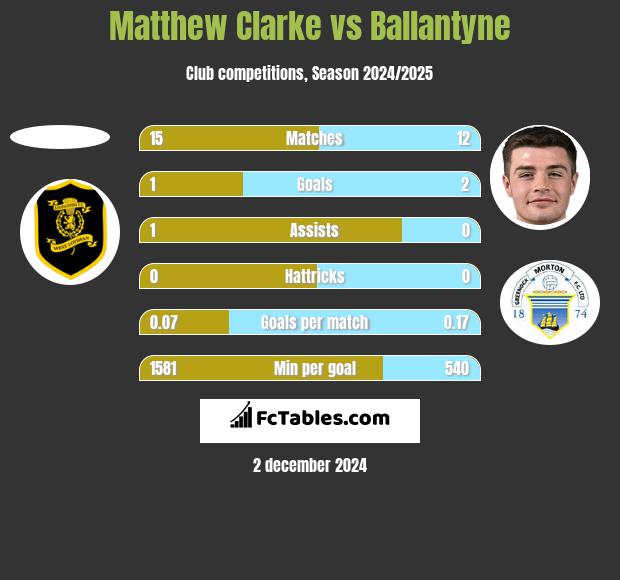 Matthew Clarke vs Ballantyne h2h player stats