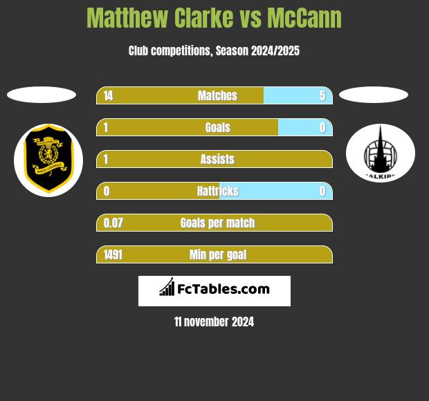 Matthew Clarke vs McCann h2h player stats