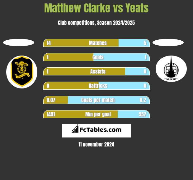 Matthew Clarke vs Yeats h2h player stats