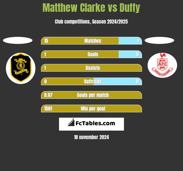 Matthew Clarke vs Duffy h2h player stats