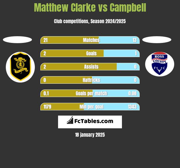 Matthew Clarke vs Campbell h2h player stats