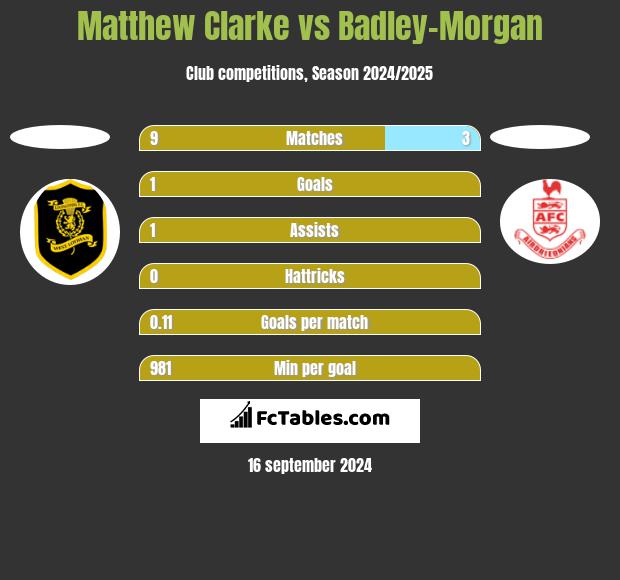 Matthew Clarke vs Badley-Morgan h2h player stats