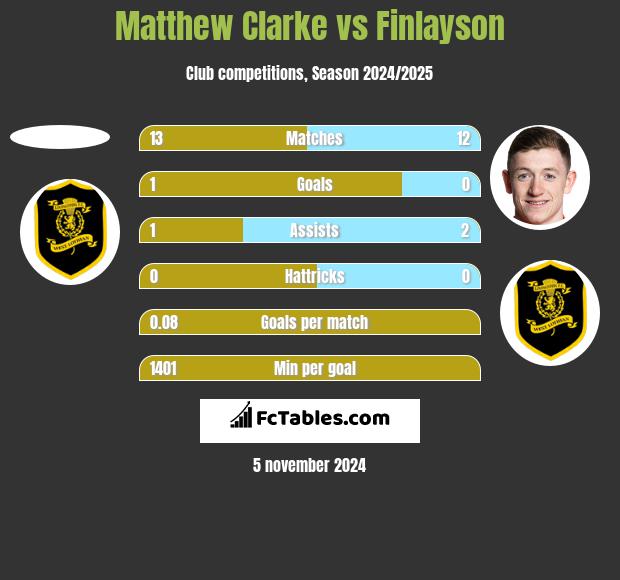 Matthew Clarke vs Finlayson h2h player stats