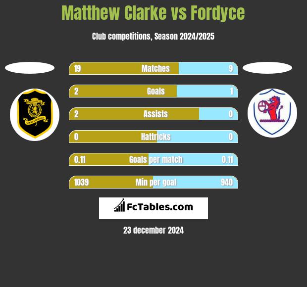 Matthew Clarke vs Fordyce h2h player stats