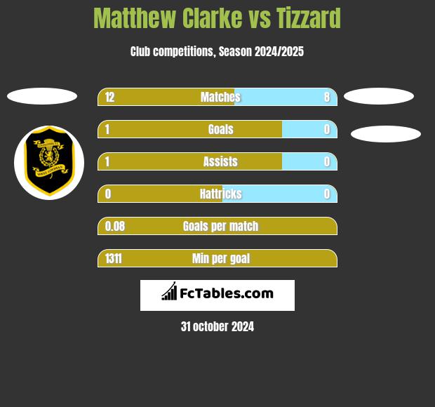 Matthew Clarke vs Tizzard h2h player stats