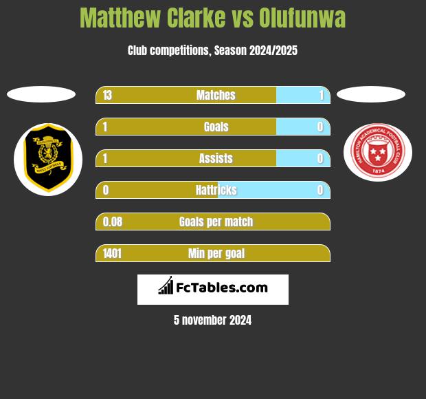 Matthew Clarke vs Olufunwa h2h player stats