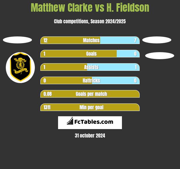 Matthew Clarke vs H. Fieldson h2h player stats