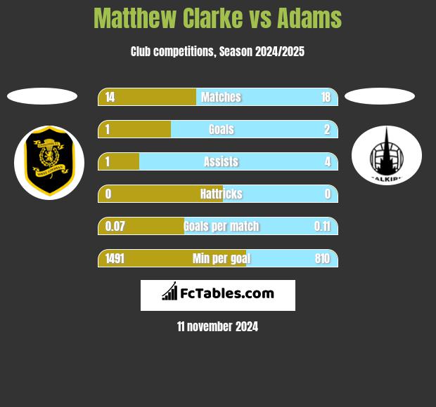 Matthew Clarke vs Adams h2h player stats