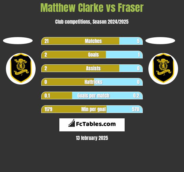 Matthew Clarke vs Fraser h2h player stats