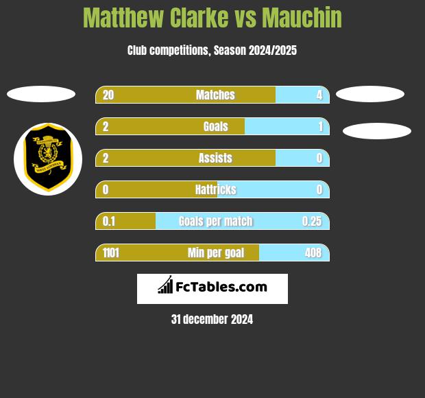 Matthew Clarke vs Mauchin h2h player stats