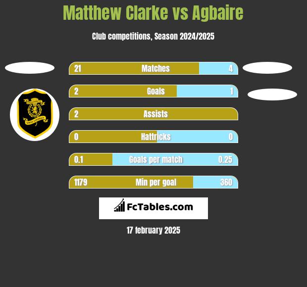 Matthew Clarke vs Agbaire h2h player stats