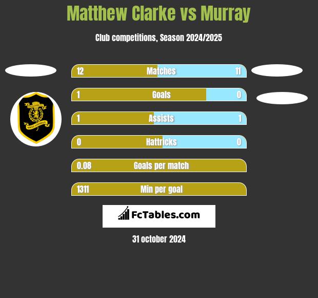 Matthew Clarke vs Murray h2h player stats