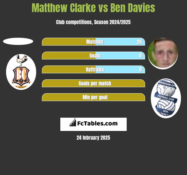 Matthew Clarke vs Ben Davies h2h player stats