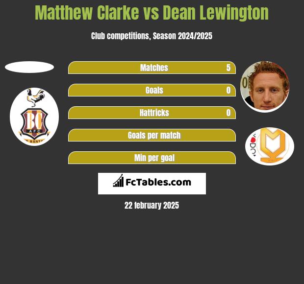 Matthew Clarke vs Dean Lewington h2h player stats