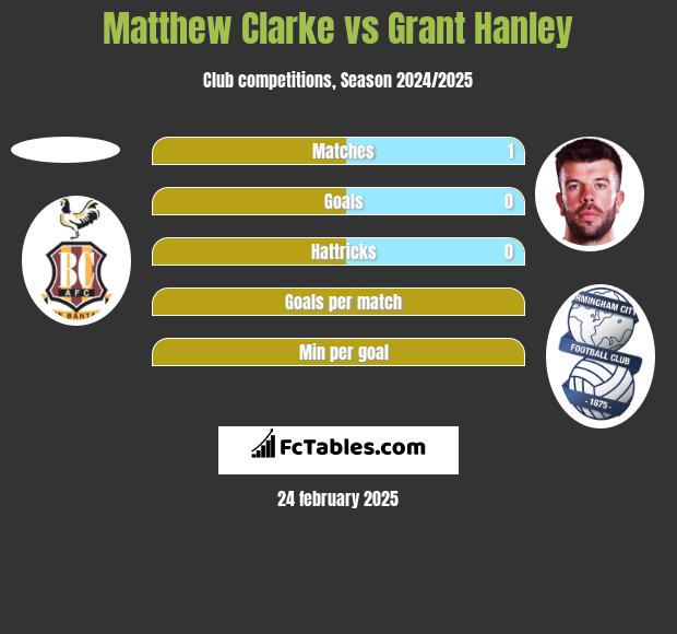 Matthew Clarke vs Grant Hanley h2h player stats