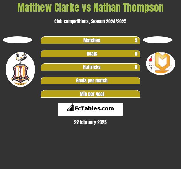 Matthew Clarke vs Nathan Thompson h2h player stats