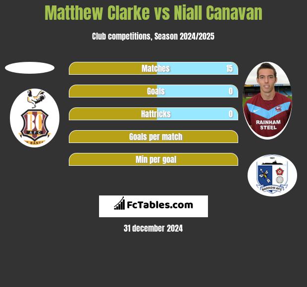 Matthew Clarke vs Niall Canavan h2h player stats