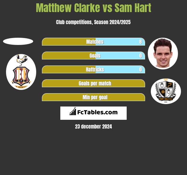 Matthew Clarke vs Sam Hart h2h player stats