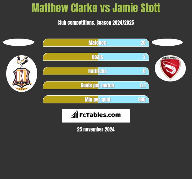 Matthew Clarke vs Jamie Stott h2h player stats