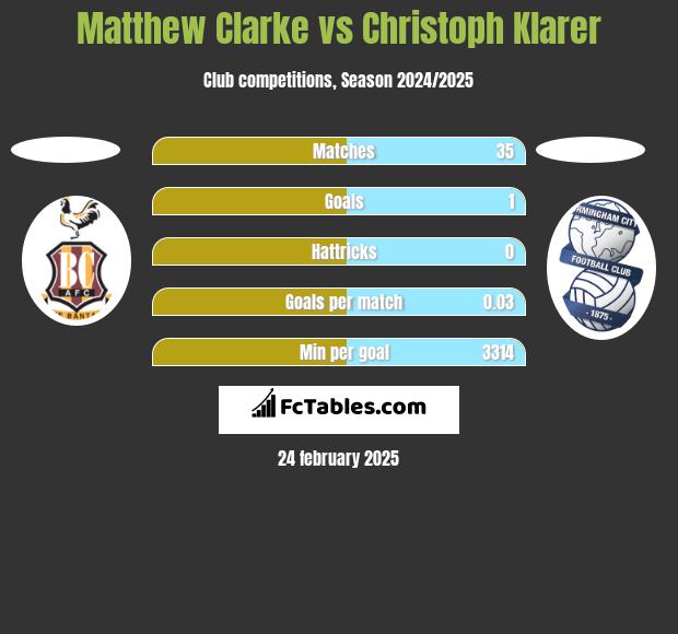 Matthew Clarke vs Christoph Klarer h2h player stats