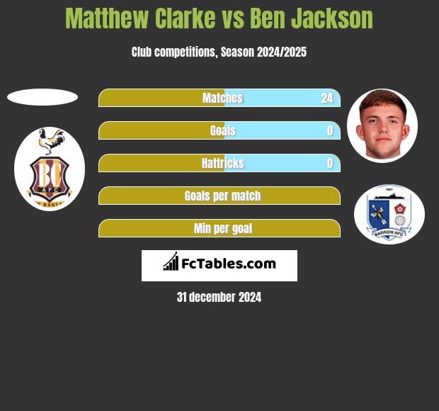 Matthew Clarke vs Ben Jackson h2h player stats