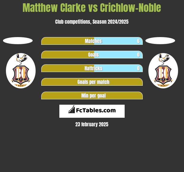 Matthew Clarke vs Crichlow-Noble h2h player stats