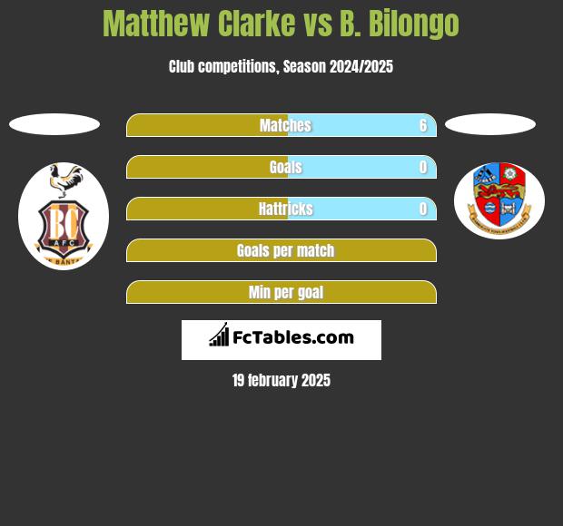 Matthew Clarke vs B. Bilongo h2h player stats