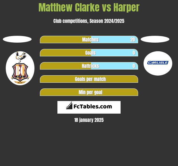 Matthew Clarke vs Harper h2h player stats