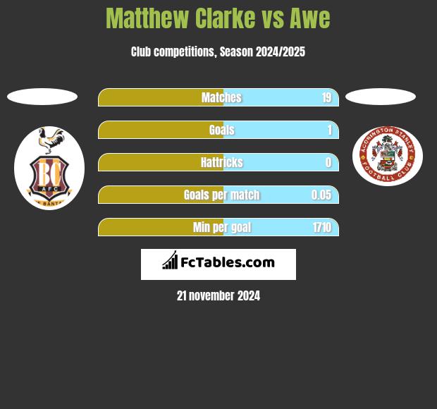 Matthew Clarke vs Awe h2h player stats