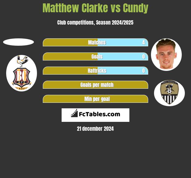 Matthew Clarke vs Cundy h2h player stats