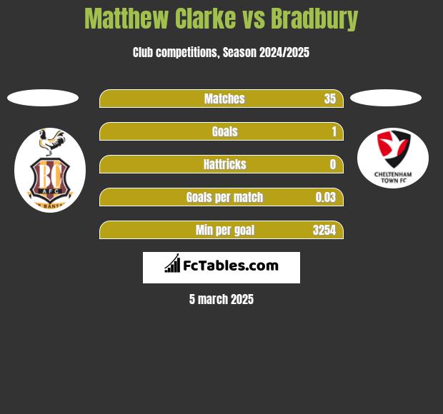 Matthew Clarke vs Bradbury h2h player stats