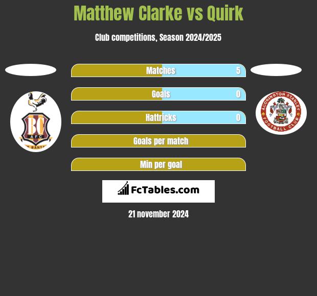 Matthew Clarke vs Quirk h2h player stats