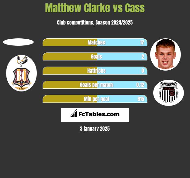 Matthew Clarke vs Cass h2h player stats