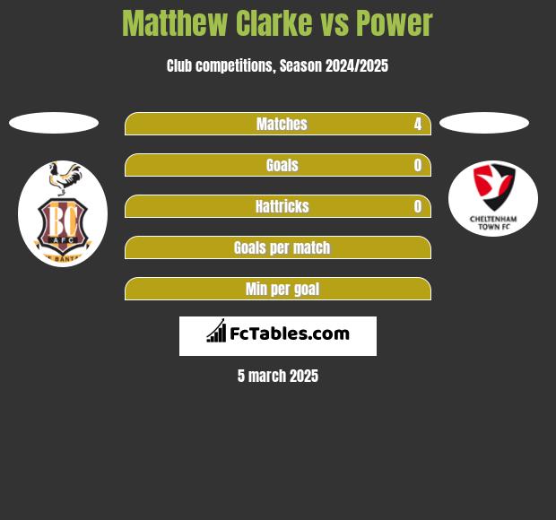 Matthew Clarke vs Power h2h player stats