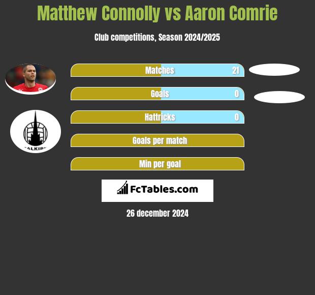 Matthew Connolly vs Aaron Comrie h2h player stats