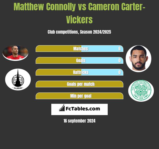 Matthew Connolly vs Cameron Carter-Vickers h2h player stats