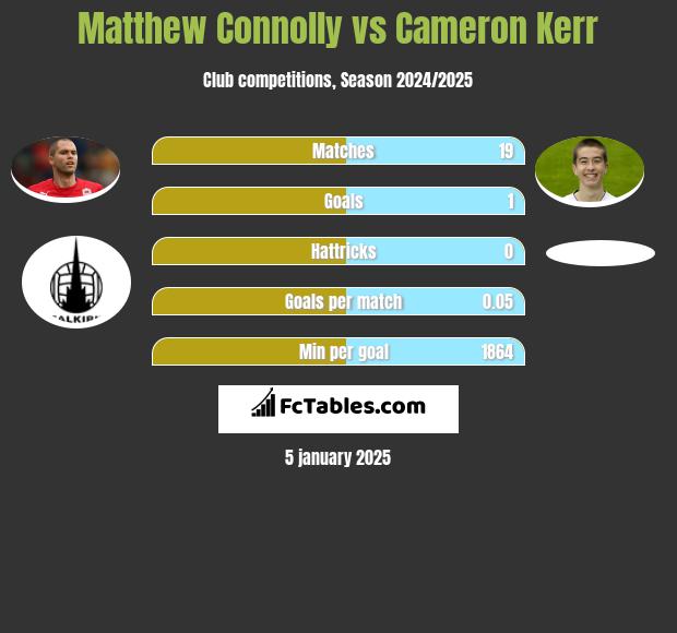 Matthew Connolly vs Cameron Kerr h2h player stats