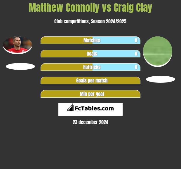 Matthew Connolly vs Craig Clay h2h player stats